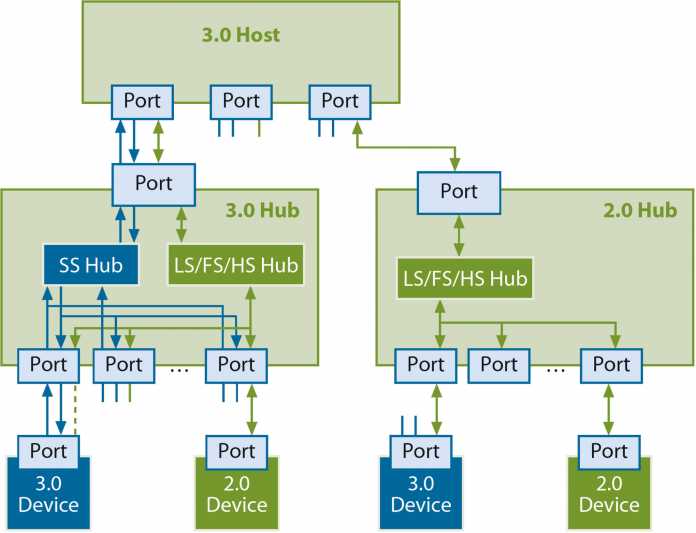 USB-3.0-Hub: Die Datenpfade für HighSpeed- und SuperSpeed-Transfers laufen getrennt.