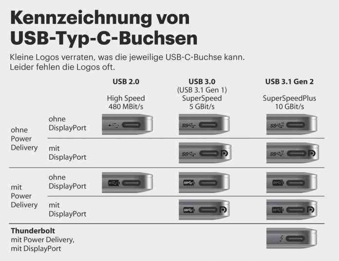 Die Kennzeichnung von USB-C-Buchsen verwirrt - und obendrein fehlt sie oft ganz.