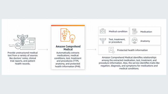 Amazon Comprehend Medical verarbeitet unterschiedliche Patientendaten und extrahiert daraus relevante Informationen zu Krankheiten und deren Behandlung.