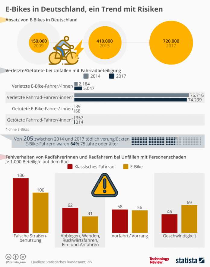 Statistik der Woche: Unfälle mit E-Bikes