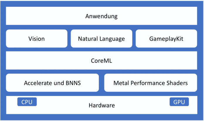 Die Architektur von CoreML (Abb. 1)