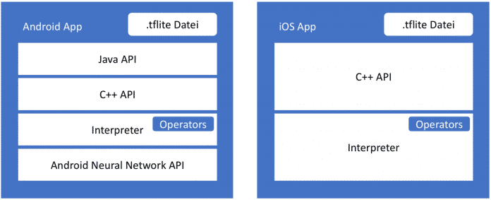 Architektur von TensorFlow Lite unter Android und iOS (Abb. 2)