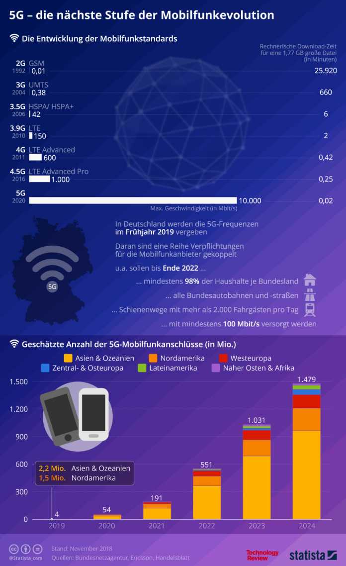 Statistik der Woche: 5G-Mobilfunk kommt
