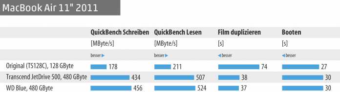 Benchmarks: Verschiedene SSDs im MacBook Air 11&quot; 2011