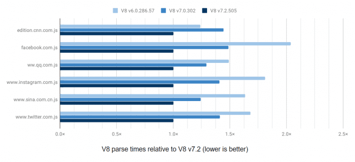 V8-Parsing-Zeiten populärer Websites relativ zu V8 Version 7.2.