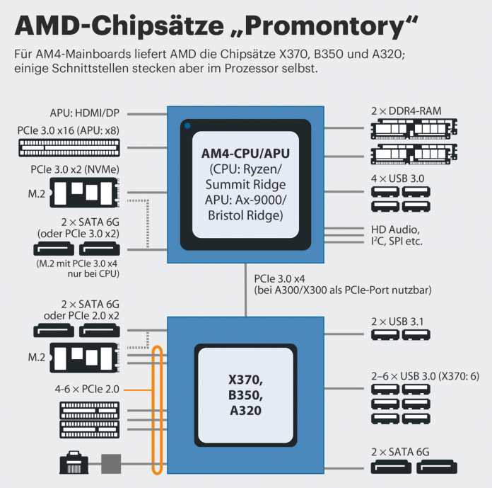 Chipsatz AMD A300
