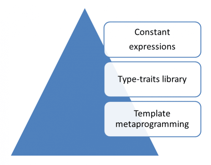 C++ Core Guidelines: Programmierung zur Compilezeit