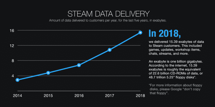 Der Steam-Traffic von 2014 bis 2018.