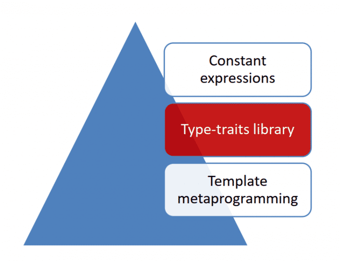 C++ Core Guidelines: Programmierung zur Compilezeit mit der Type-Traits Bibliothek
