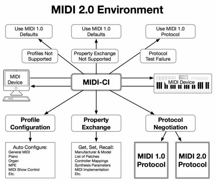 MIDI-CI soll sicherstellen, dass neue MIDI-2.0-Controller auch mit alten MIDI-1.0-Synthesizern zusammenarbeiten.
