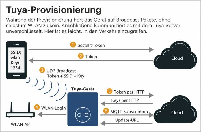 During the provisioning procedure the Tuya devices listens for broadcast packets, without being connected to the Wi-Fi network. Once connected, it communicates with the Tuya server unencrypted. At that point its easy to modify the traffic.