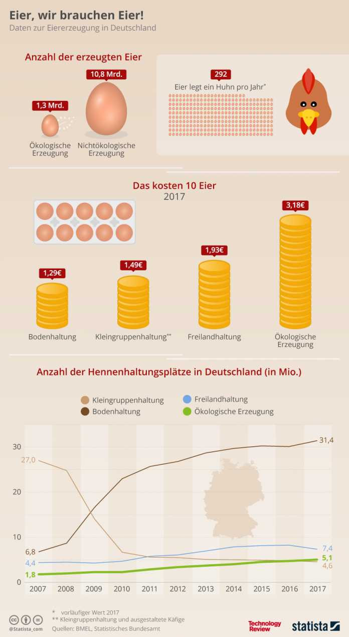Statistik der Woche: Der Deutsche und sein Ei