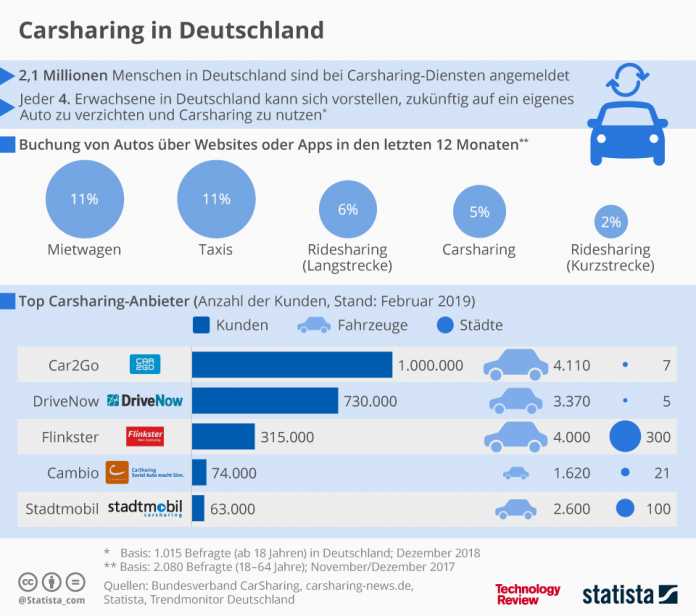 Statistik der Woche: Carsharing in Deutschland