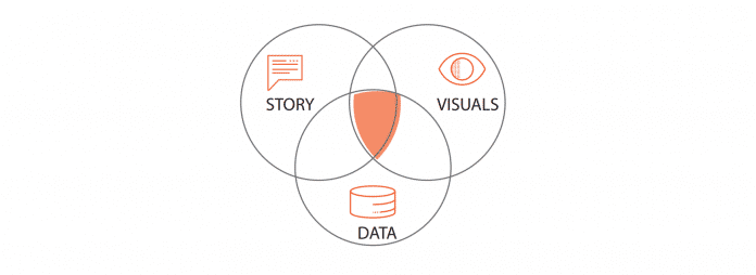 Data Storytelling vereint drei Komponenten: Daten, Visualisierung und Narrativ (Abb. 2)