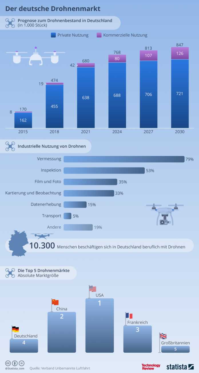 Statistik der Woche: Private und kommerzielle Drohnen über Deutschland