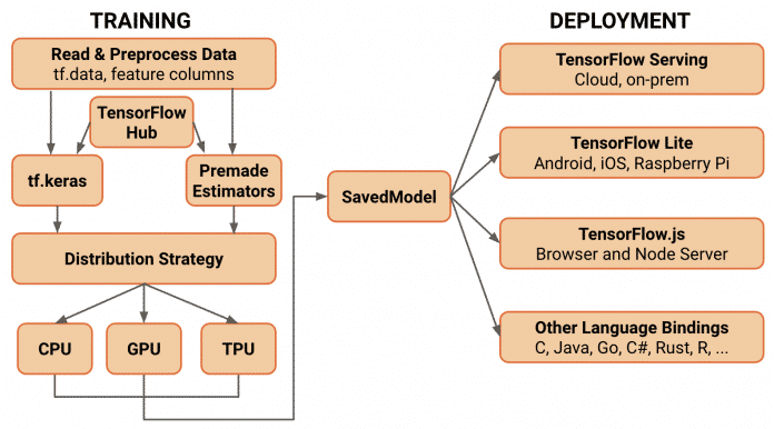 Das Architekturdiagramm von TF 2.0 sieht unterschiedliche Ziele zum Verteilen der Modelle vor, darunter Embedded Devices mit TF Lite und Browser mit TensorFlow.js