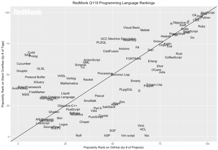 Ranking der Programmiersprachen nach Projekten auf GitHub und Tags bei Stack Overflow im ersten Quartal 2019.