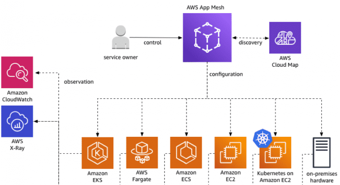 Wie sich App Mesh im Einklang mit anderen AWS-Komponenten nutzen lässt