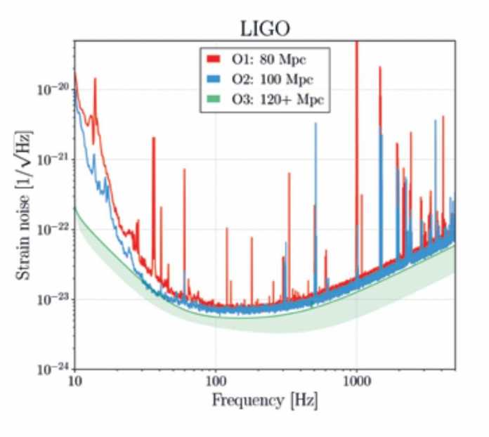 Die Steigerung der Empfindlichkeit in den bisherigen und zukünftigen  Messperioden. O3 soll möglichst weit über 120 MegaParsec liegen. Sie legt vor allem bei den niedrigen Frequenzen zu, wo man die Signale von Verschmelzungen schwererer schwarzer Löcher erwartet.