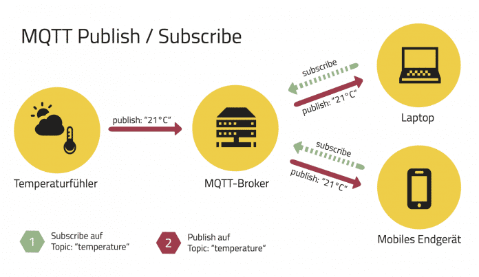 Publish / Subscribe Architektur mit MQTT