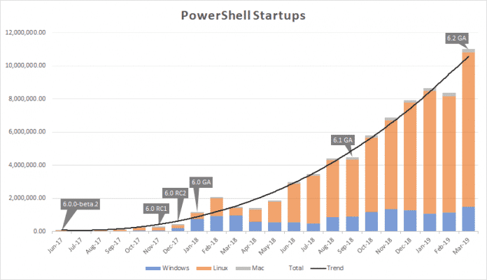 Seit dem Release von PowerShell Core 6.0 ist die Zahl der gestarteten Sitzungen unter Linux stark gestiegen, während sie unter Windows stagniert.
