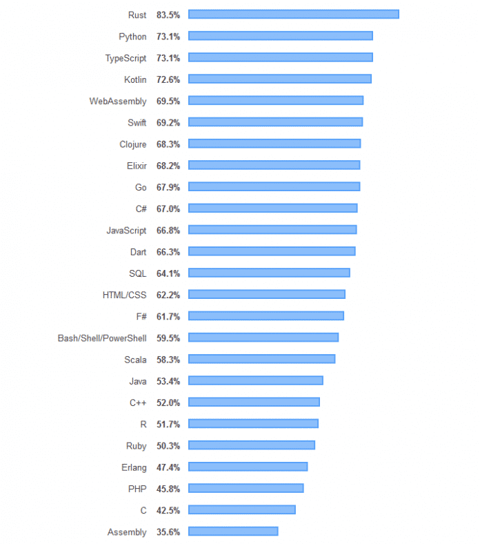 Ranking der beliebtesten Programmiersprachen