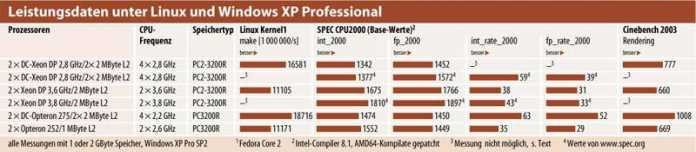 Leistungsdaten unter Linux und Windows XP Professional