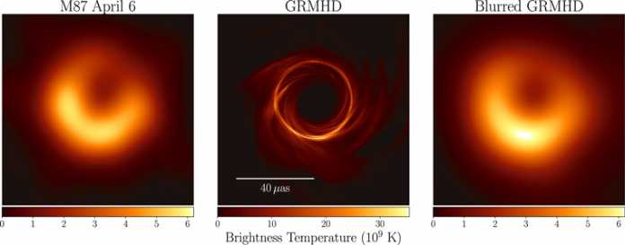 Links das am 6. April 2017 aufgenommene Bild von M87*, in der Mitte eine Simulation auf der Basis eines magneto-hydrodynamischen Modells unter Berücksichtigung der Allgemeinen Relativitätstheorie (general relativistic magnetohydrodynamic model GRMHD) und rechts eine auf die Auflösung des EHT von 20 µas weichgezeichnete Version des Bildes in der Mitte. Die Übereinstimmung von Beobachtung und Theorie ist überzeugend.
