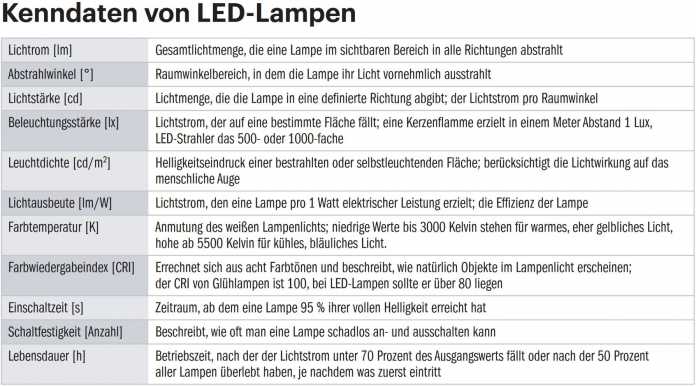 Tabelle: Kenndaten von LED-Lampen