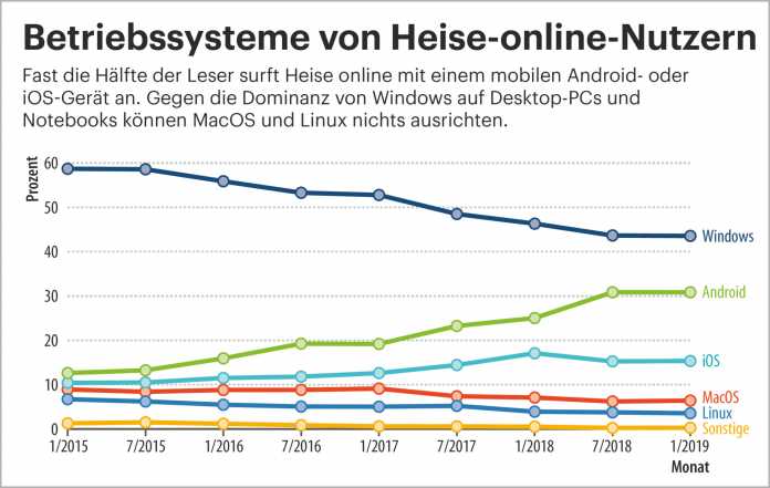 Betriebssysteme von Heise-online-Nutzern