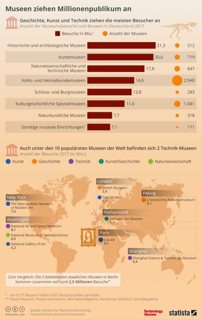 Statistik der Woche: Museumsbesucher in Zahlen
