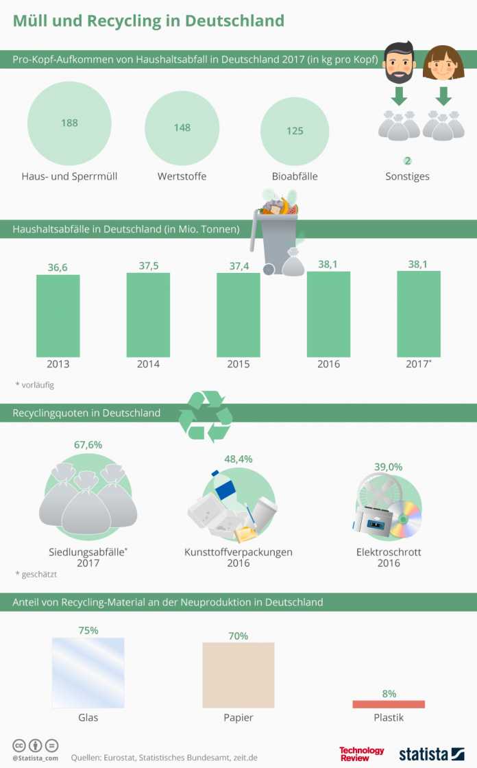 Statistik der Woche: Müll und Recycling in Deutschland