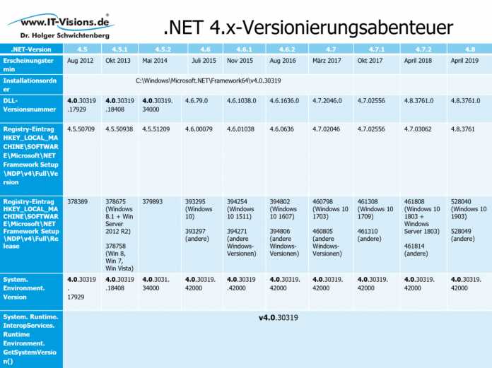 .NET 4.x-Versionierungsabenteuer