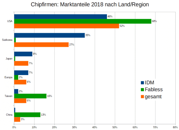 Anteile am Chip-Weltmarkt 2018 nach Regionen (Daten von IC Insights)