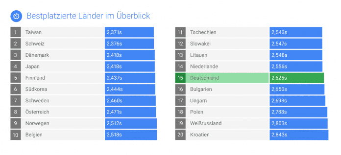 Die Rangliste der Länder nach Mobil-Ladezeiten