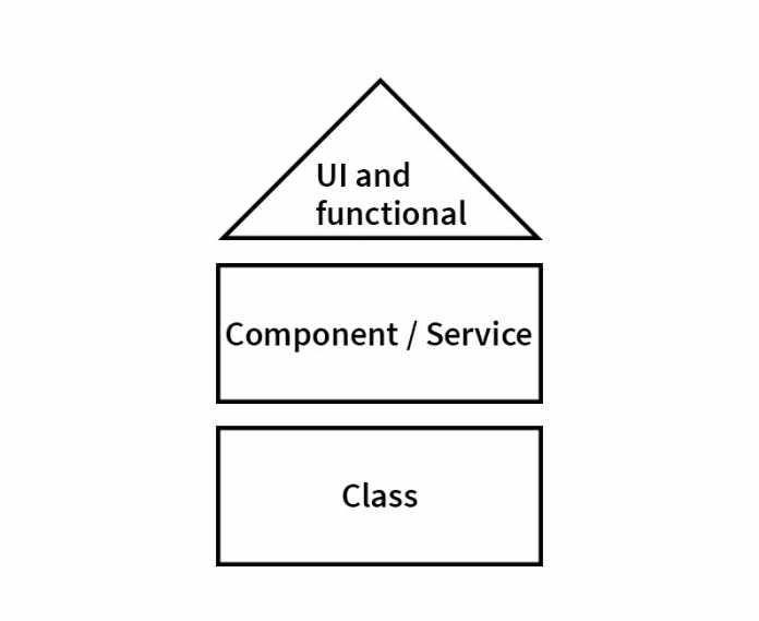 Die Testpyramide von Simon Brown ist eine auf das Testen von Microservices angepasste Version der klassischen Testpyramide.