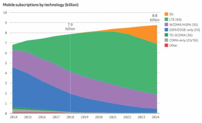 Ende 2019 werden laut Ericsson weltweit 10 Millionen Mobilfunknutzer die 5G-Technik verwenden. Bis 2024 sollen es 1,9 Milliarden werden. Vorherrschend bleibt aber LTE.