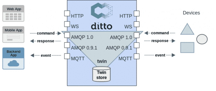 Eclipse Ditto verwaltet digitale Zwillinge und steht zwischen den Applikationen und den Endgeräten.