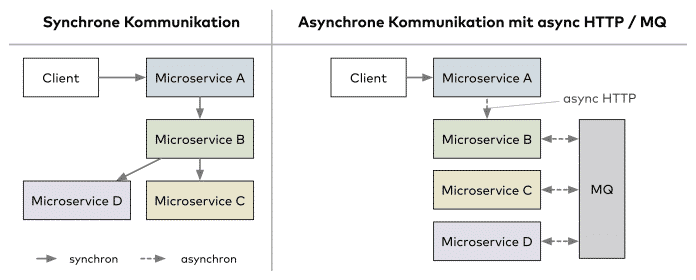 Brauchen asynchrone Microservices und Self-Contained Systems ein Service-Mesh?