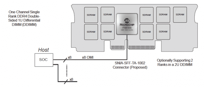 Microchip SMC1000 8X25G auf einem OMI-DDIMM