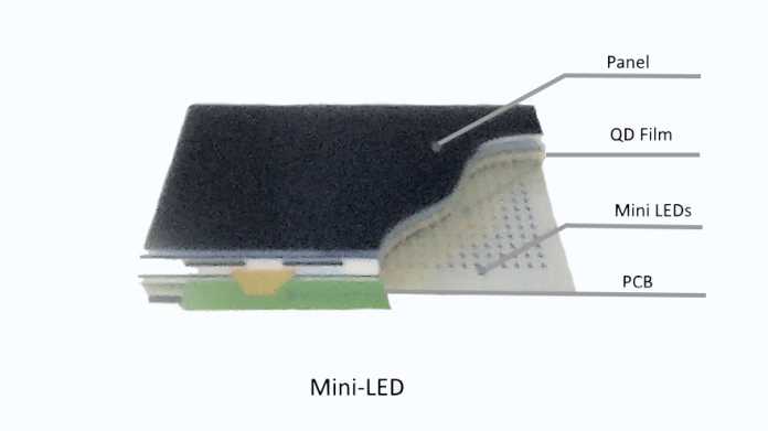 Mini-LEDs im Backlight bleiben an dunklen BIldstellen dunkel. So lassen sich hohe HDR-Kontraste erzielen.
