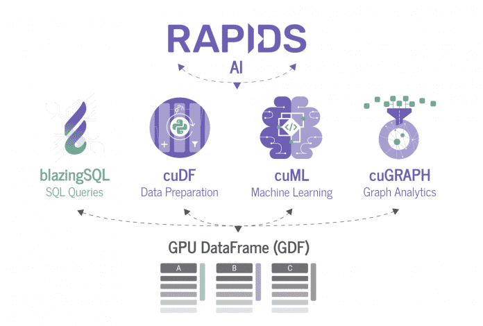 BlazingSQL erweitert die RAPIDS-Plattform um den Zugriff über SQL-Abfragen.