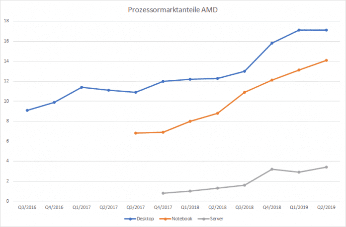 Prozessormarktanteile aus Sicht von AMD.
