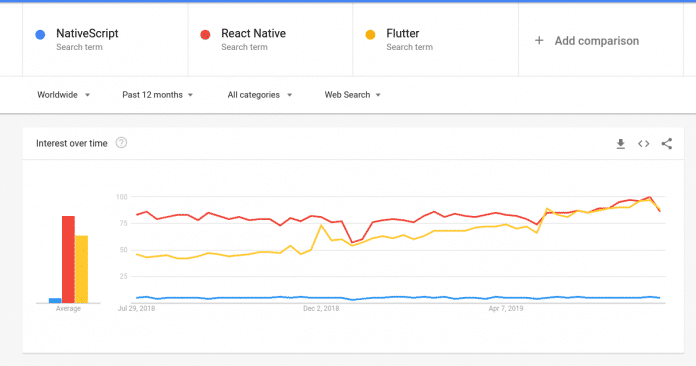 Bei Google Trends liegen Flutter und React Native noch dichter beisammen (Abb. 2).