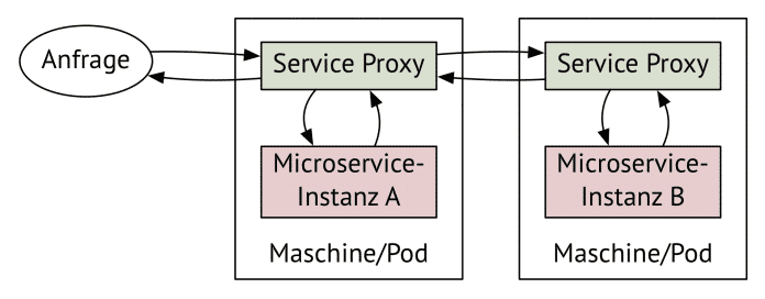 Aufrufe zwischen Microservices gehen immer durch zwei Service-Proxys (Abb. 2)