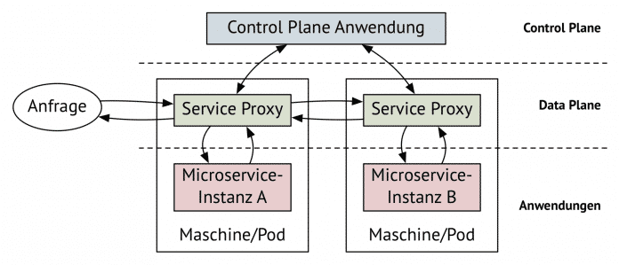 Control Plane und Data Plane eines Service-Meshes (Abb. 3) (planes.png)