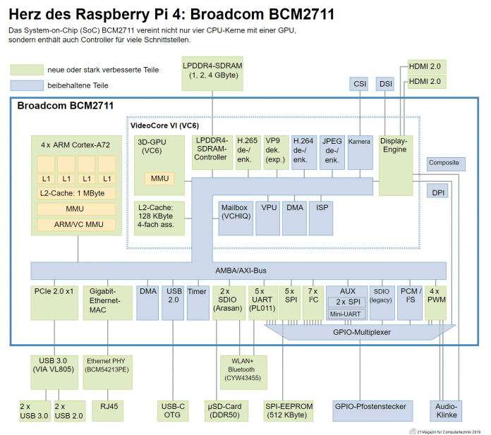 Blockschaltbild Raspberry Pi 4 mit Broadcom BCM2711