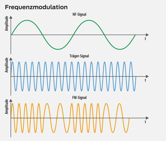 Schematische Darstellung von Frequenzmodulation.