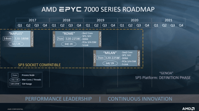 Für die Zen-4-Server-Prozessoren Genoa plant AMD die CPU-Fassung SP5.