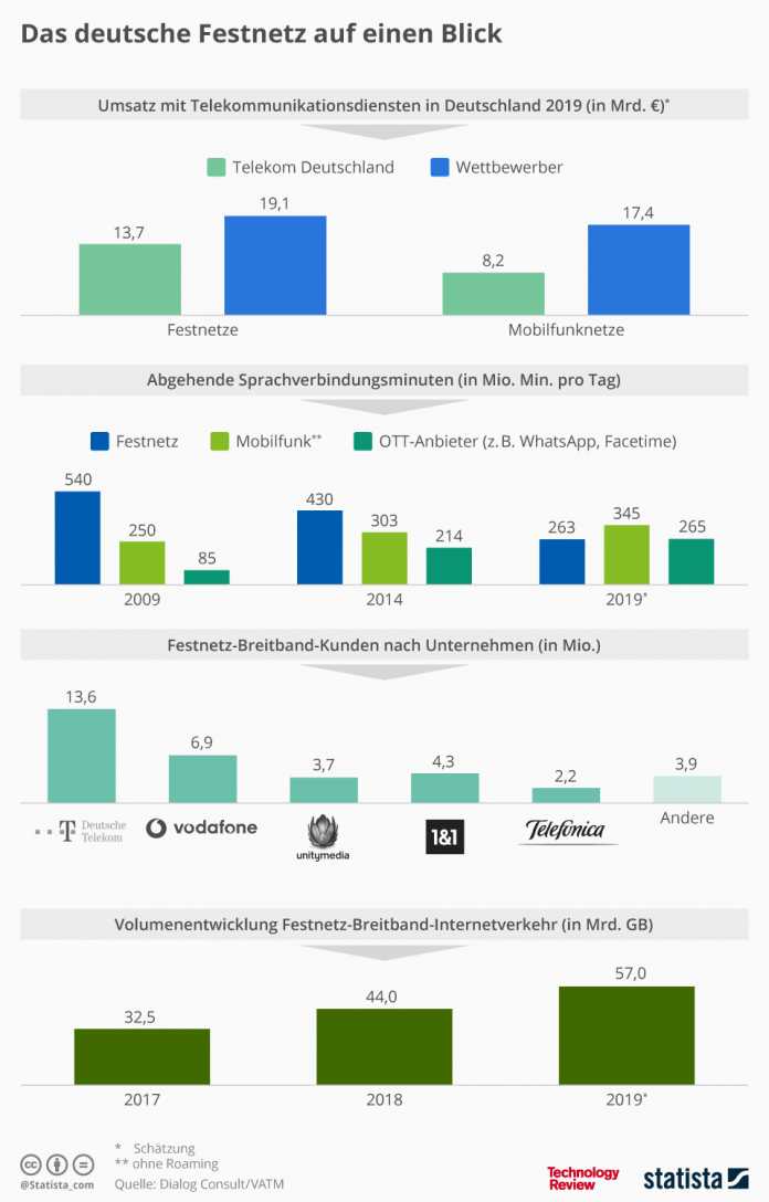 Statistik der Woche: Der deutsche Markt für Telekommunikation